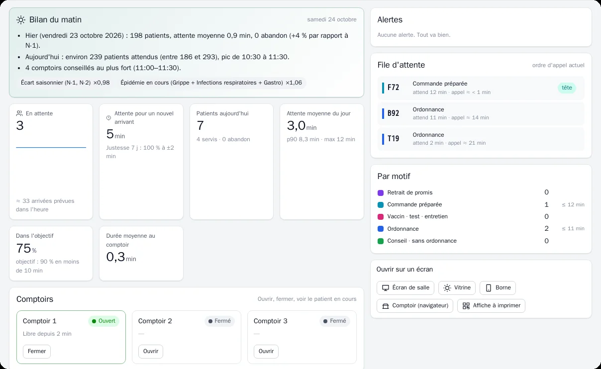 Tableau de bord d'AMP-Accueil : bilan du matin, patients attendus, comptoirs, file d'attente